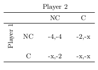 Consider the following instance of the prisoner's