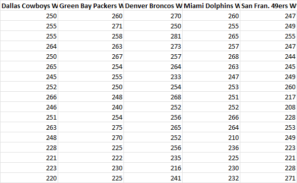 Dallas Cowboys Wt. Green Bay Packers Wt. Denver