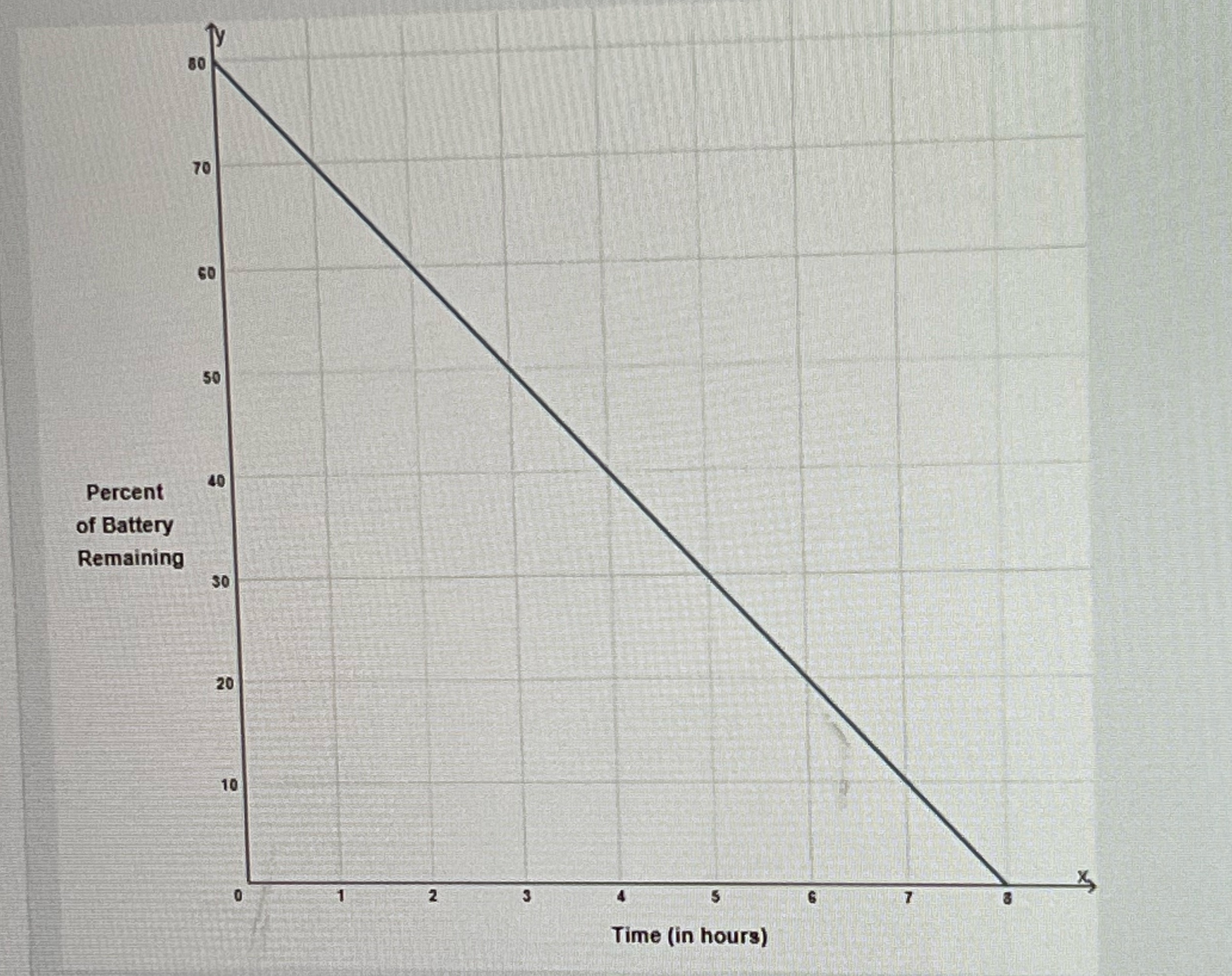 The percentage of battery remaining, y, on a