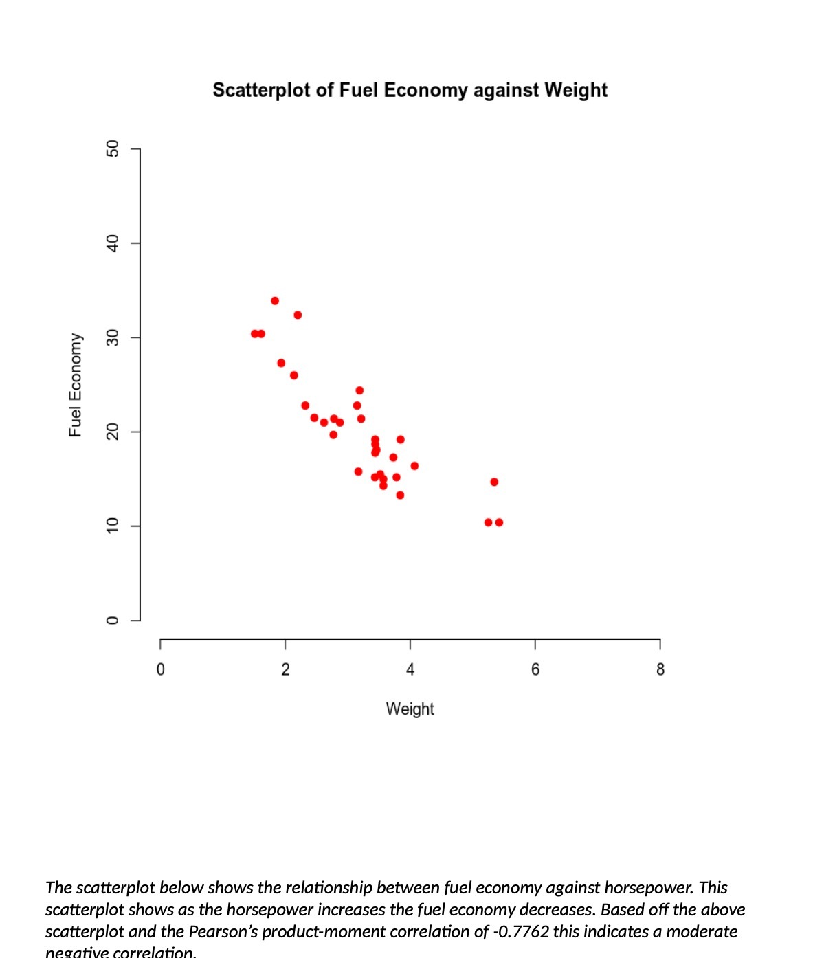 Scatterplot of Fuel Economy against Weight Fuel