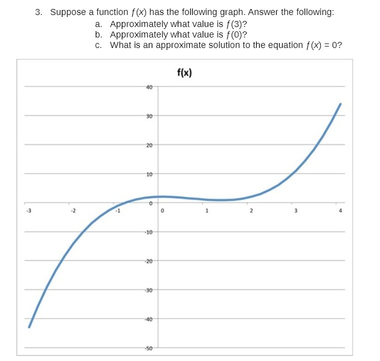 3. Suppose a function f(x) has the following
