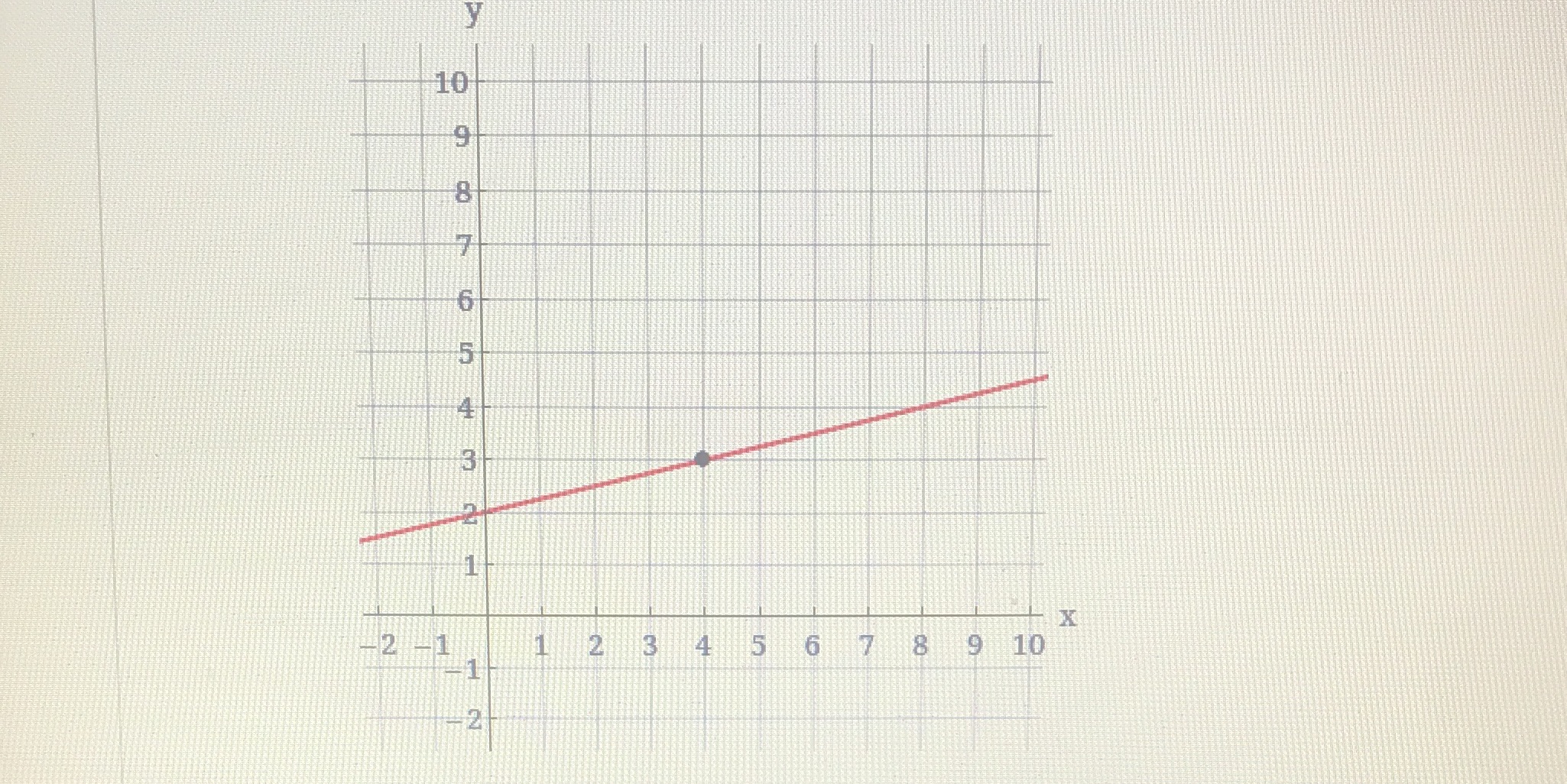 Use the point slope form to an equation of the