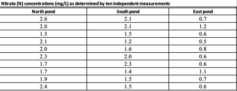 Calculate the mean and standard deviation of the