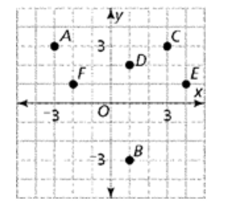 1.Using the graph below, what is the rule for a