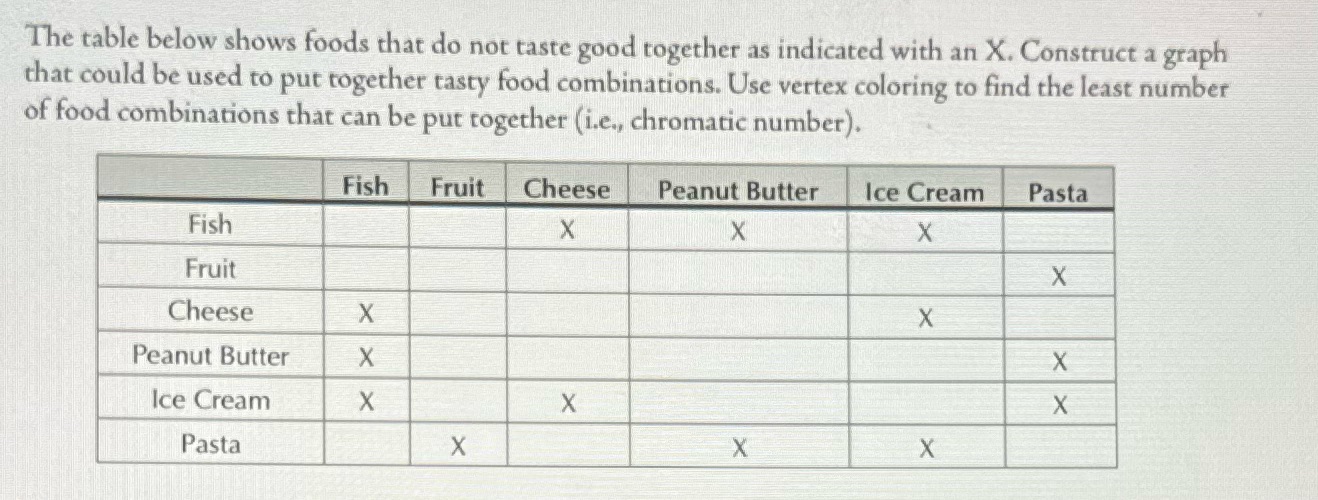 The table below shows foods that do not taste
