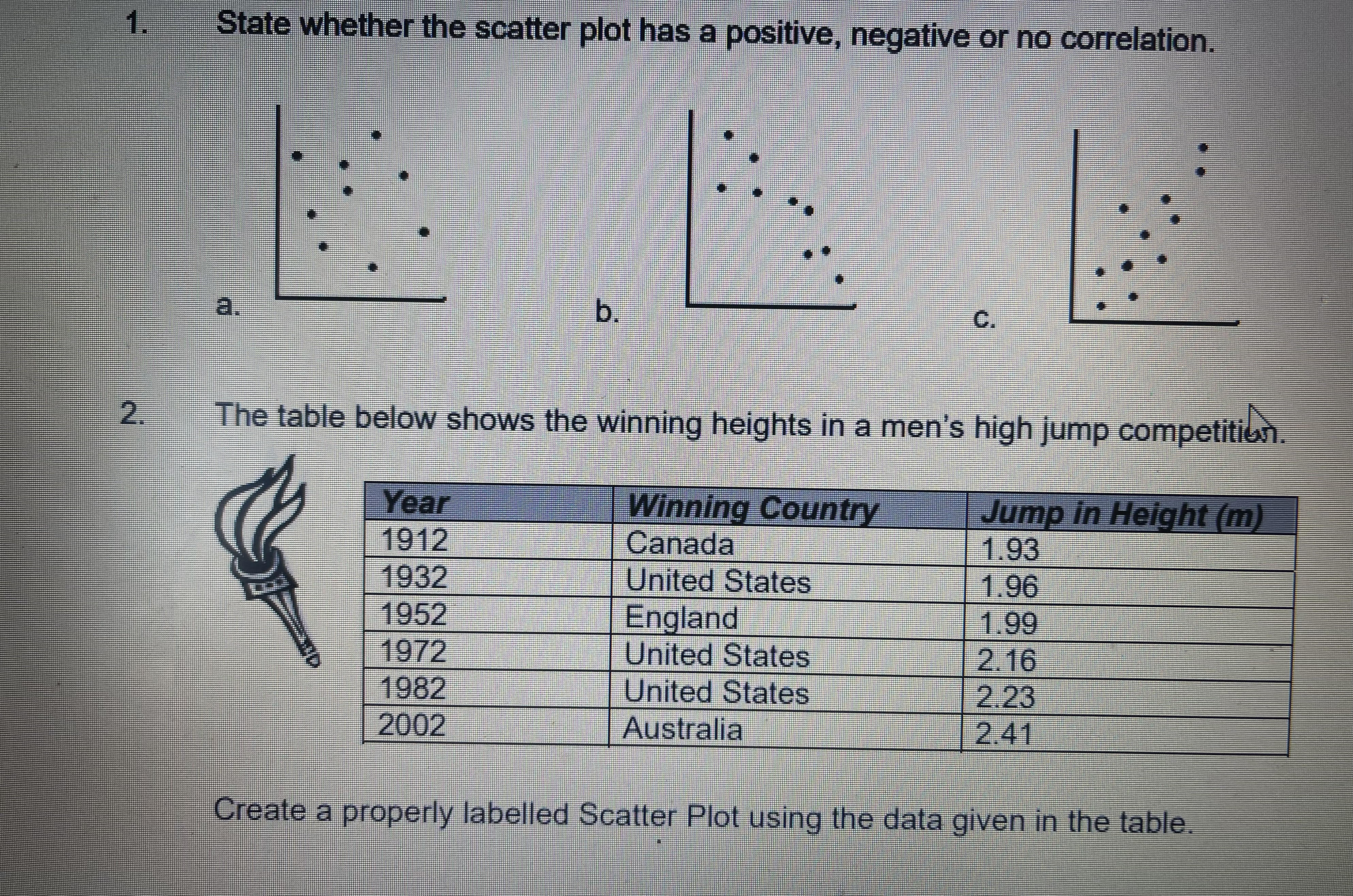 State whether the scatter plot has a positive,