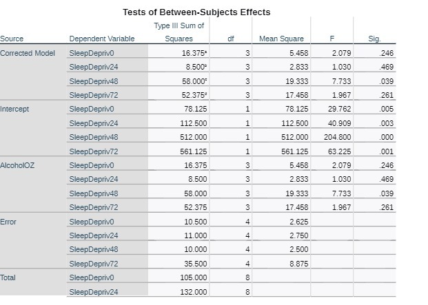 Tests of Between-Subjects Effects Type Ill Sum of