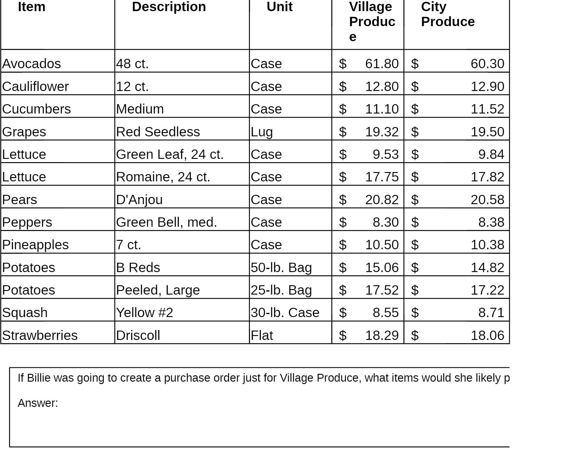 Item Description Unit Village City Prod uc