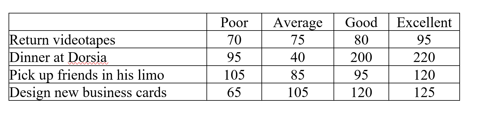 Patrick Bateman is considering four alternatives