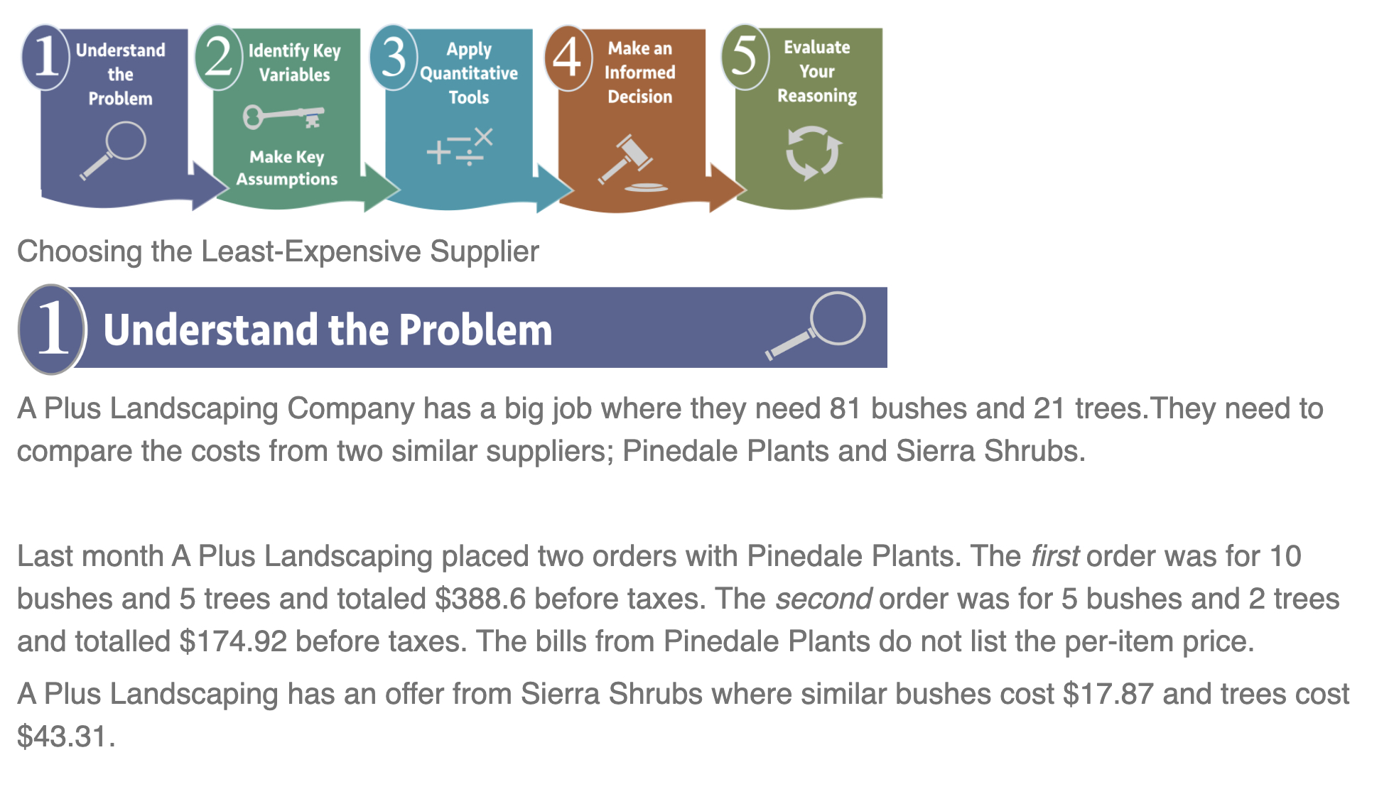 Understand Identify Key Apply Make an Evaluate