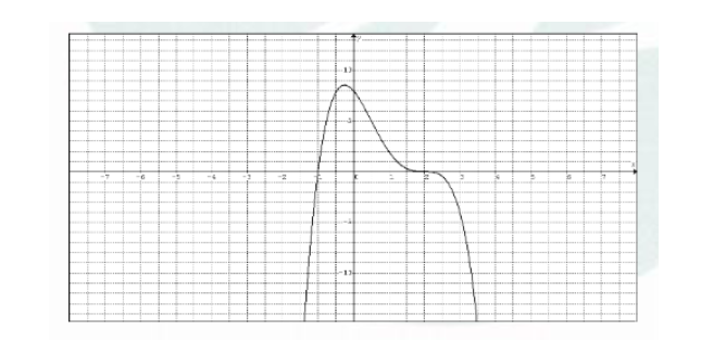 1.Use each graph of a polynomial function to