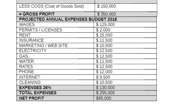 LESS COGS (Cost of Goods Sold) $ 150,000 = GROSS