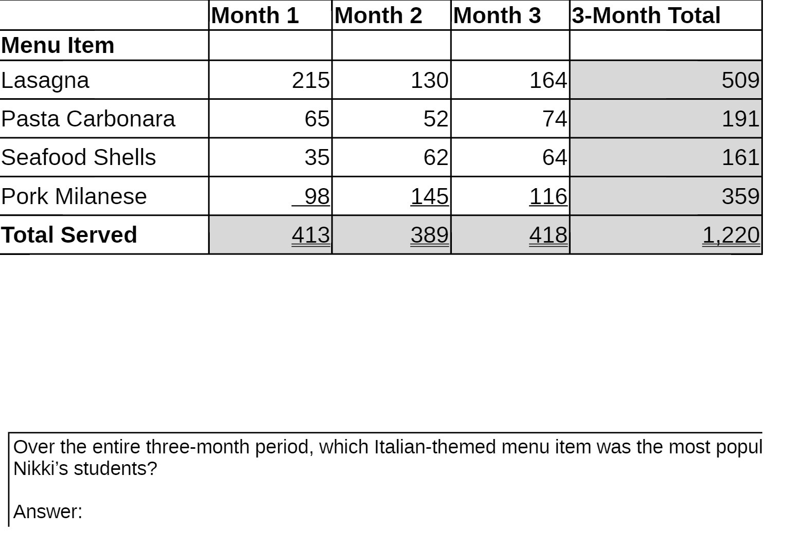 Month 1 Month 2 Month 3 3-Month Total Menu Item