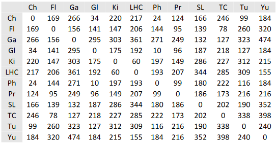 Find a shorter Hamilton circuit than what is