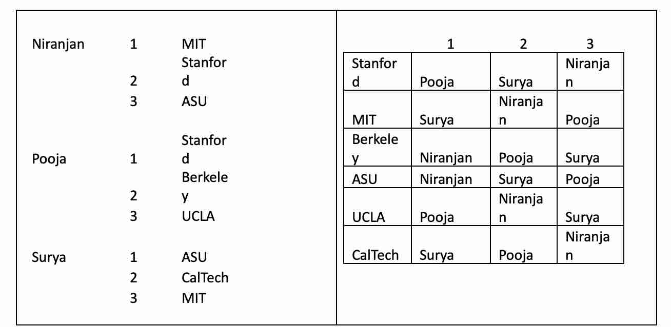 Niranjan, Pooja, and Surya all want to get a PhD