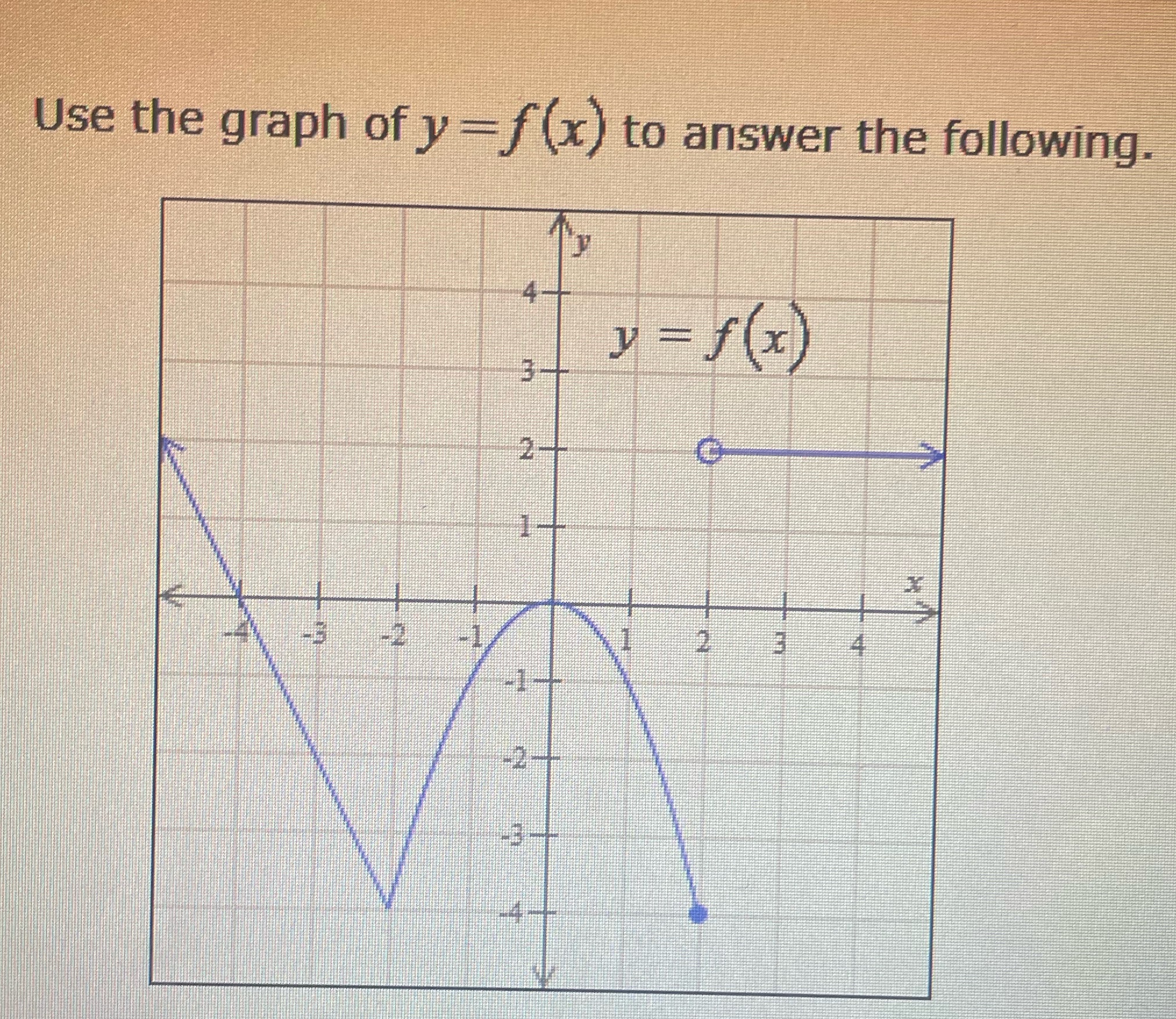 Use the graph of y= f(x) to answer the