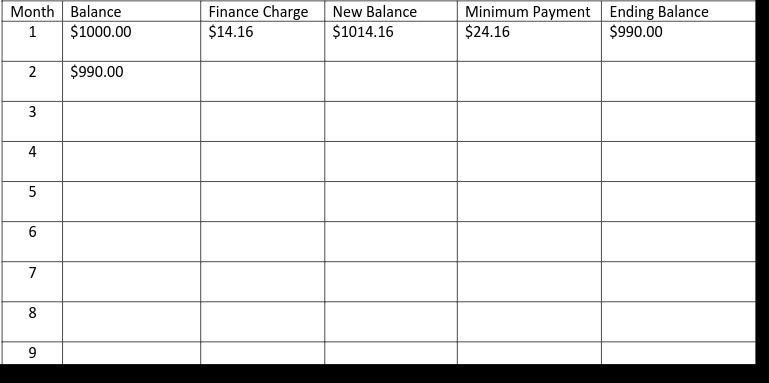 Month Balance Finance Charge New Balance Minimum