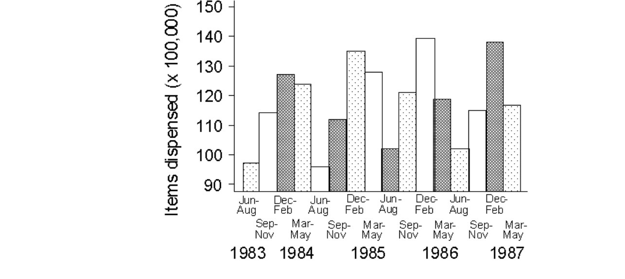 150 140 130 120 Items dispensed (x 100,000) 110