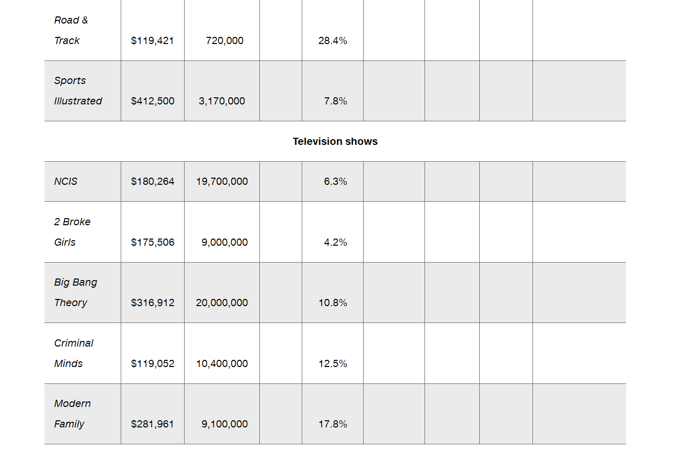 7-24. Complete the following table by calculating