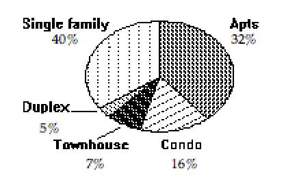 Use the pie chart to solve the problem.The pie