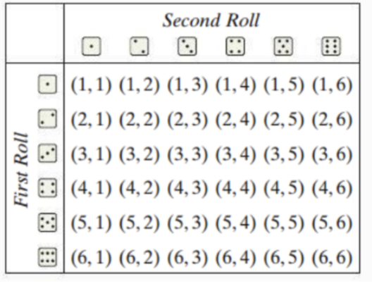 4. A single die is rolled twice. The 36 equally