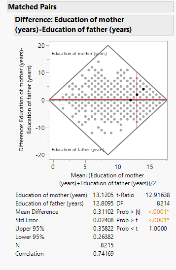 Do the years of education differ between mothers