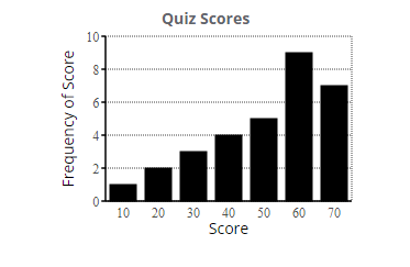 Classify the following graph as a cross-sectional