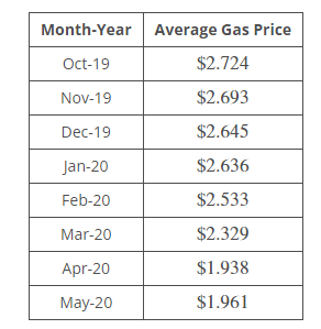 Use the gas prices data set below to calculate a