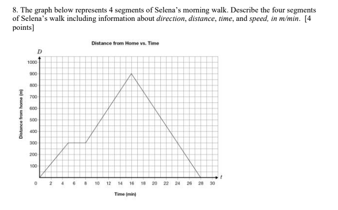 8. The graph below represents 4 segments of