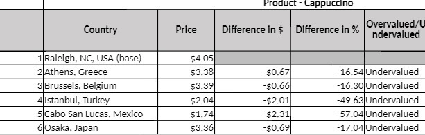 Product - Cappuccino Country Price Difference In