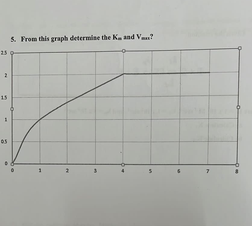 5. From this graph determine the Km and Vmax? 2.5