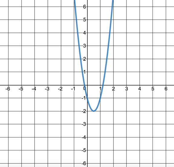 Consider the quadratic functiony = 4x 2 -4x -1.