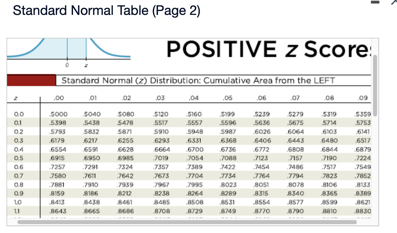 Find the indicated z score. The graph depicts the