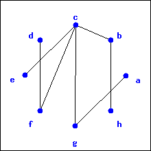 Which of the following graphs are trees? a. C e
