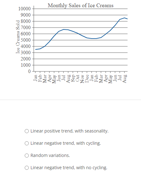 The ice cream sales data for a store are plotted