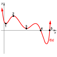 Below is a graph on which five points have been