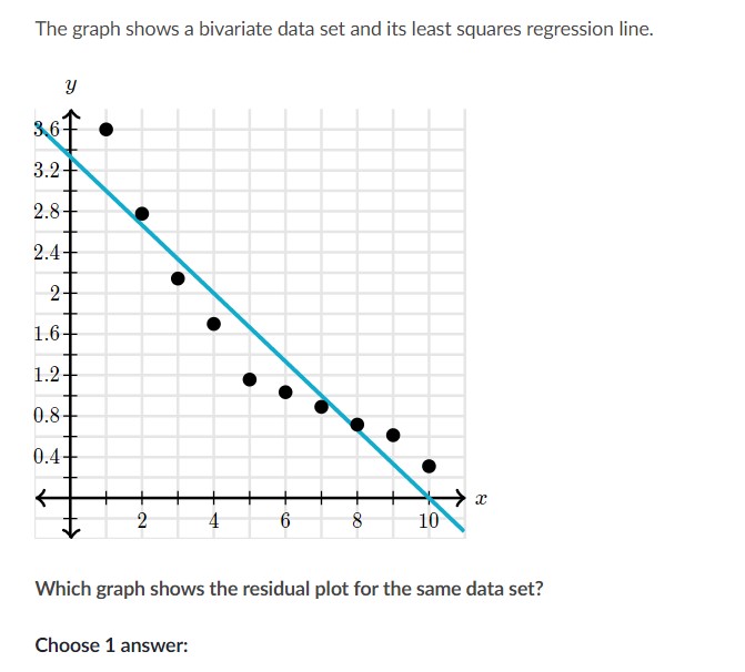 The graph shows a bivariate data set and its