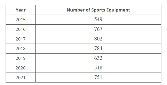 Use the Sport Shop data set below to calculate a