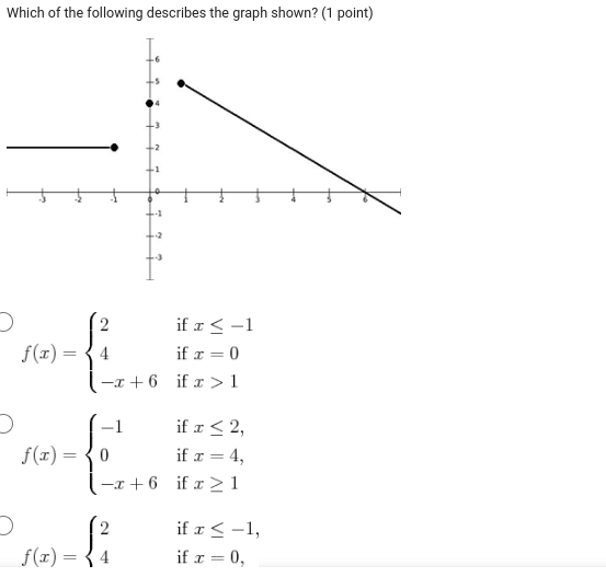 Which of the following describes the graph shown?