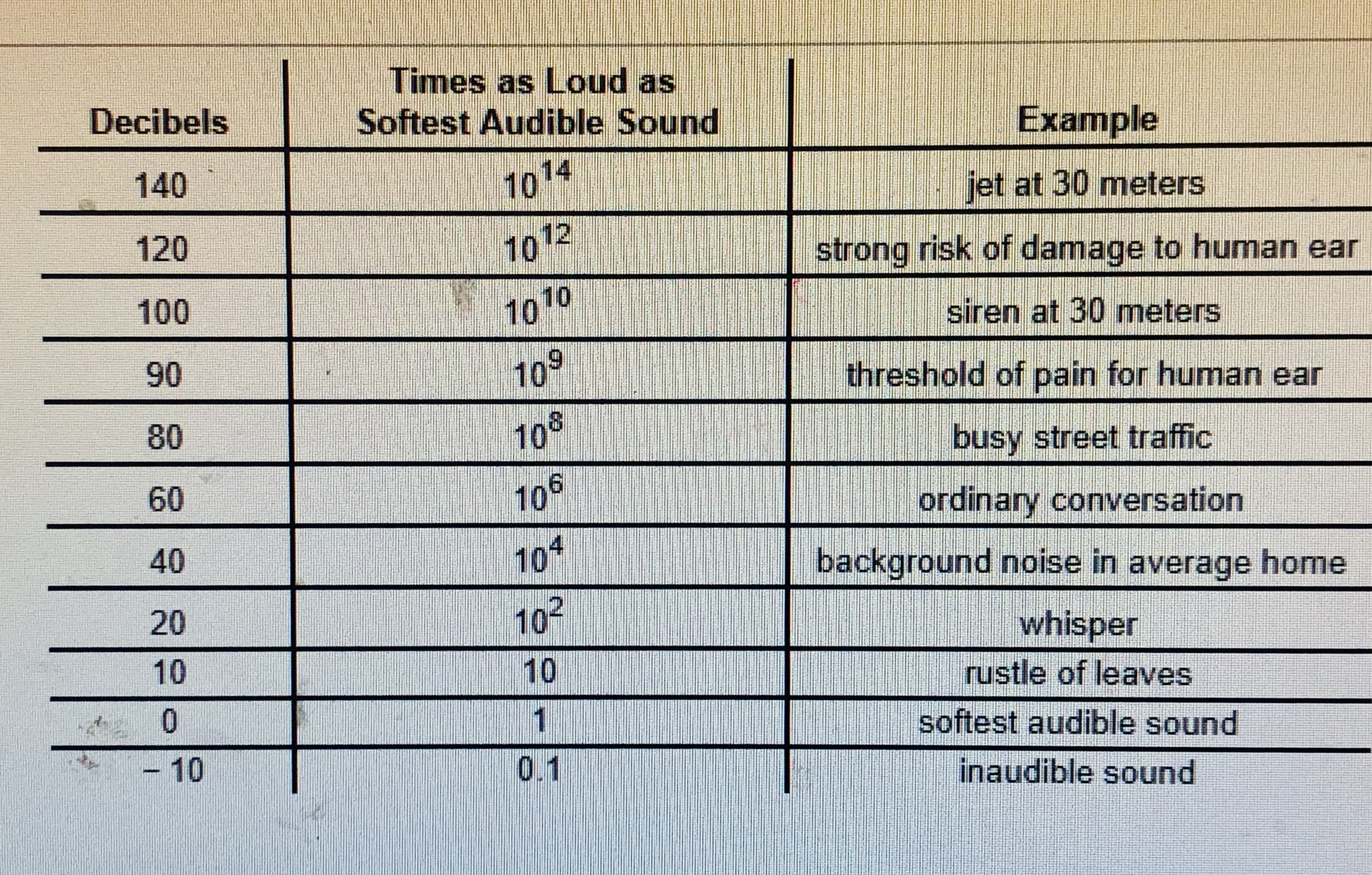 How many times as loud as the softest audible