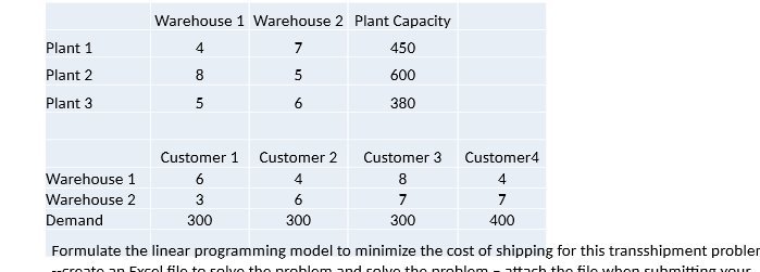 Warehouse 1 Warehouse 2 Plant Capacity Plant 1