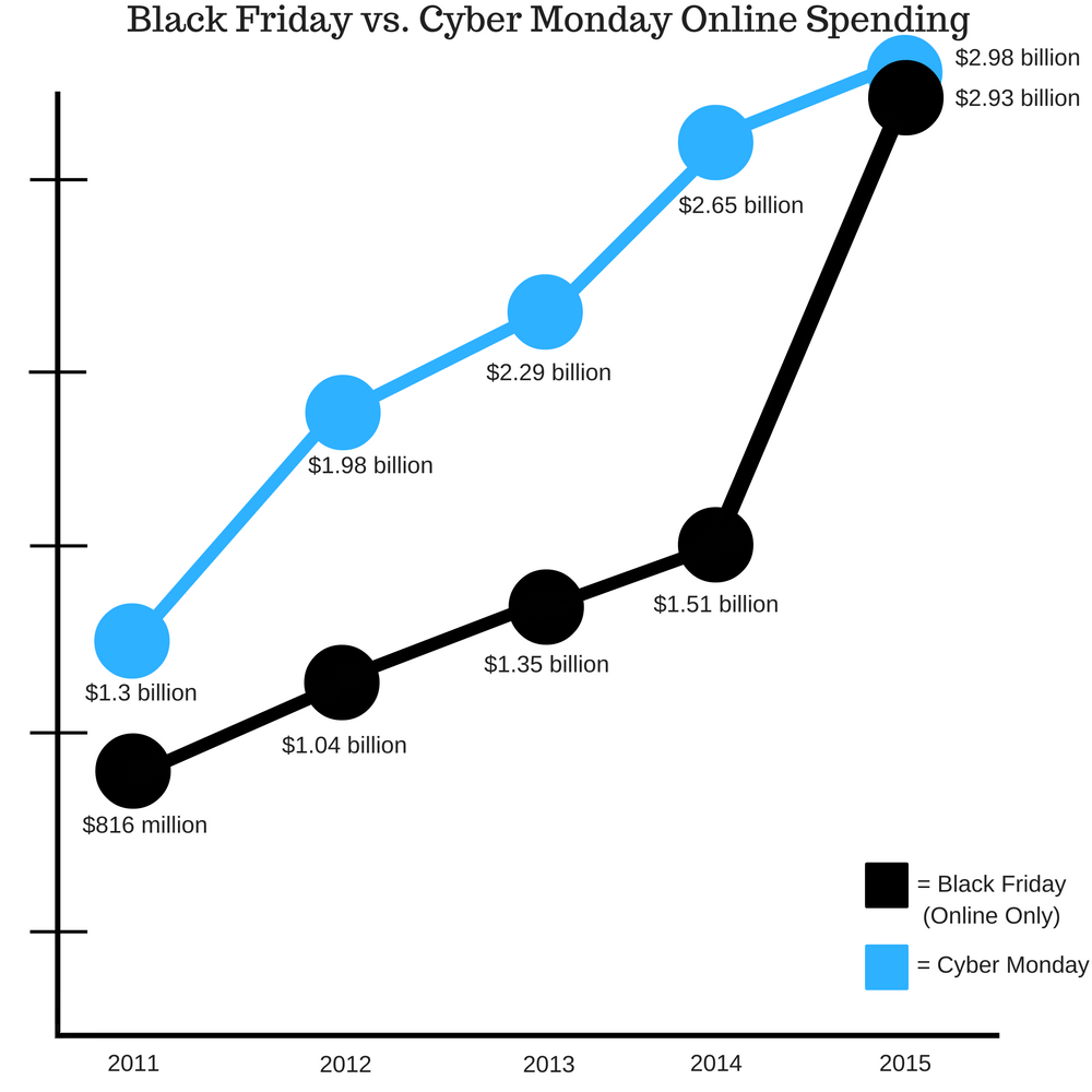 Black Friday vs. Cyber Monday Online Spending