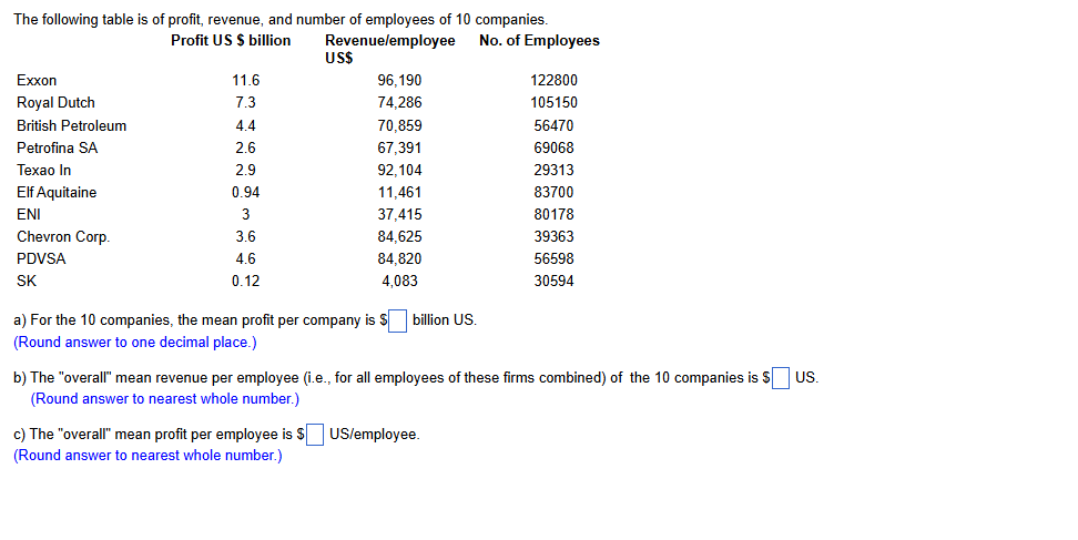 The following table is of profit, revenue, and