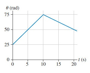 I am having difficultly with five questions on my