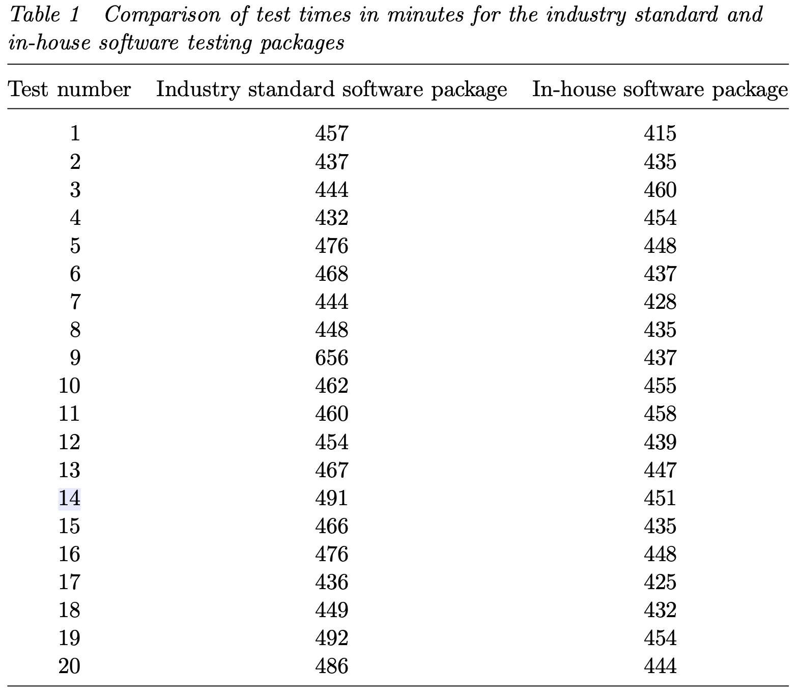 Table 1 Comparison of test times in minutes for