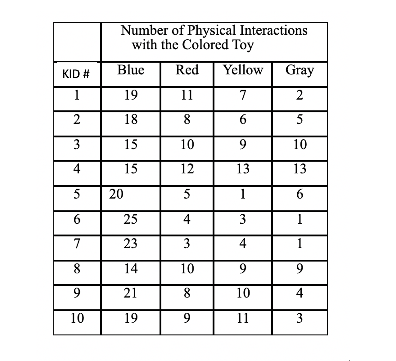 You are conducting an experiment for a children's