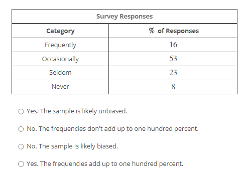A magazine reported the results of a survey in
