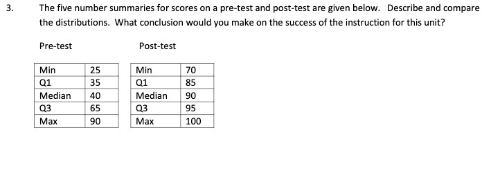 3. The five number summaries for scores on a