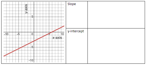 1.Find the slope and y -intercept of the line.