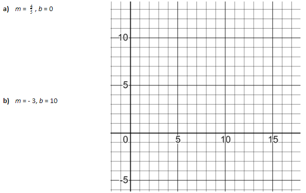 1.Find the slope and y -intercept of the line.